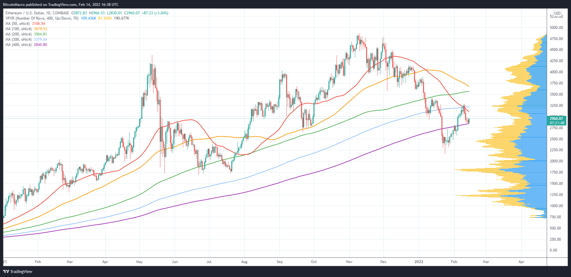 COINBASE:ETHUSD Chart Image by BitcoinMacro