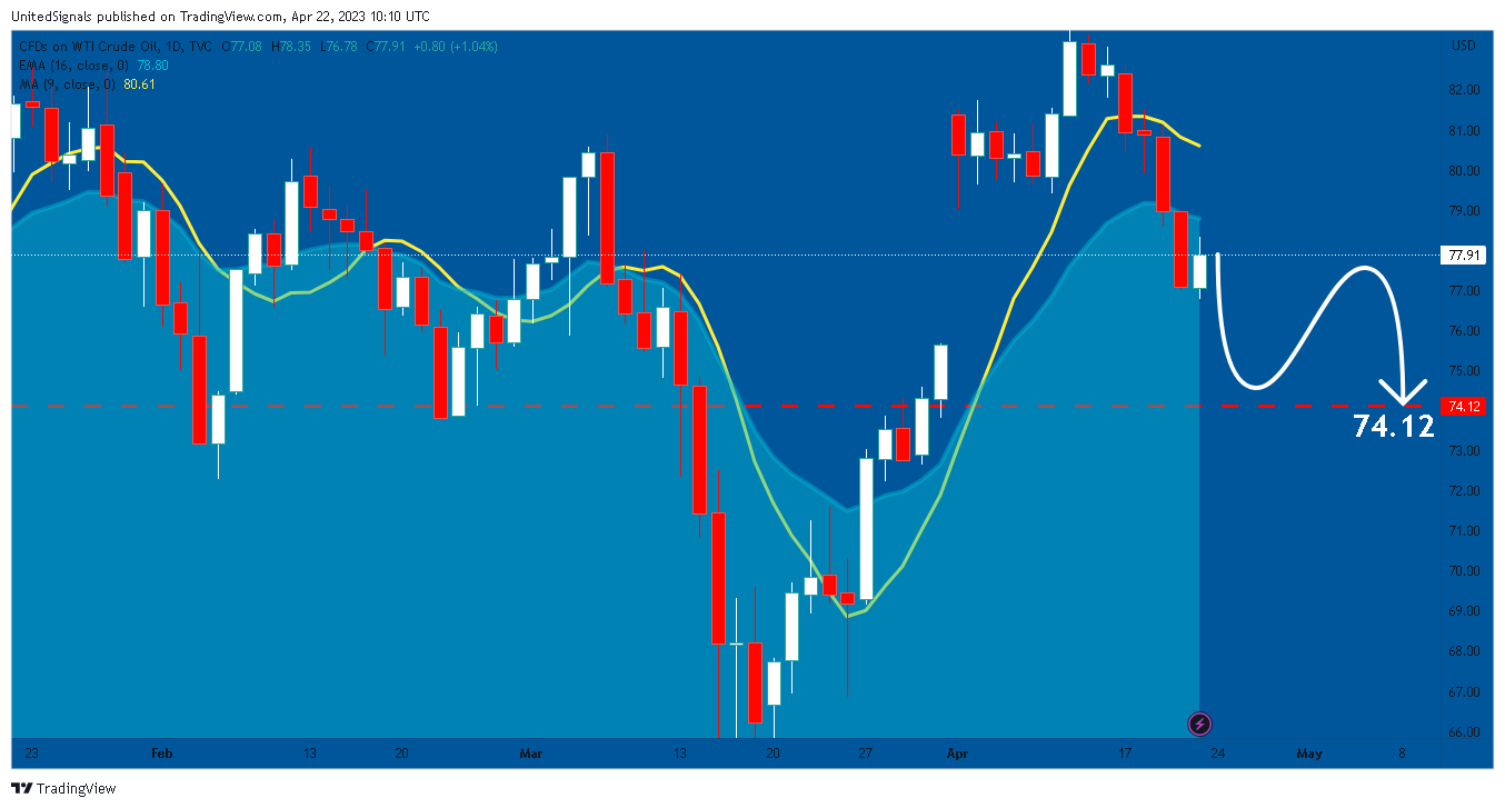 TVC:USOIL Chart Image by UnitedSignals