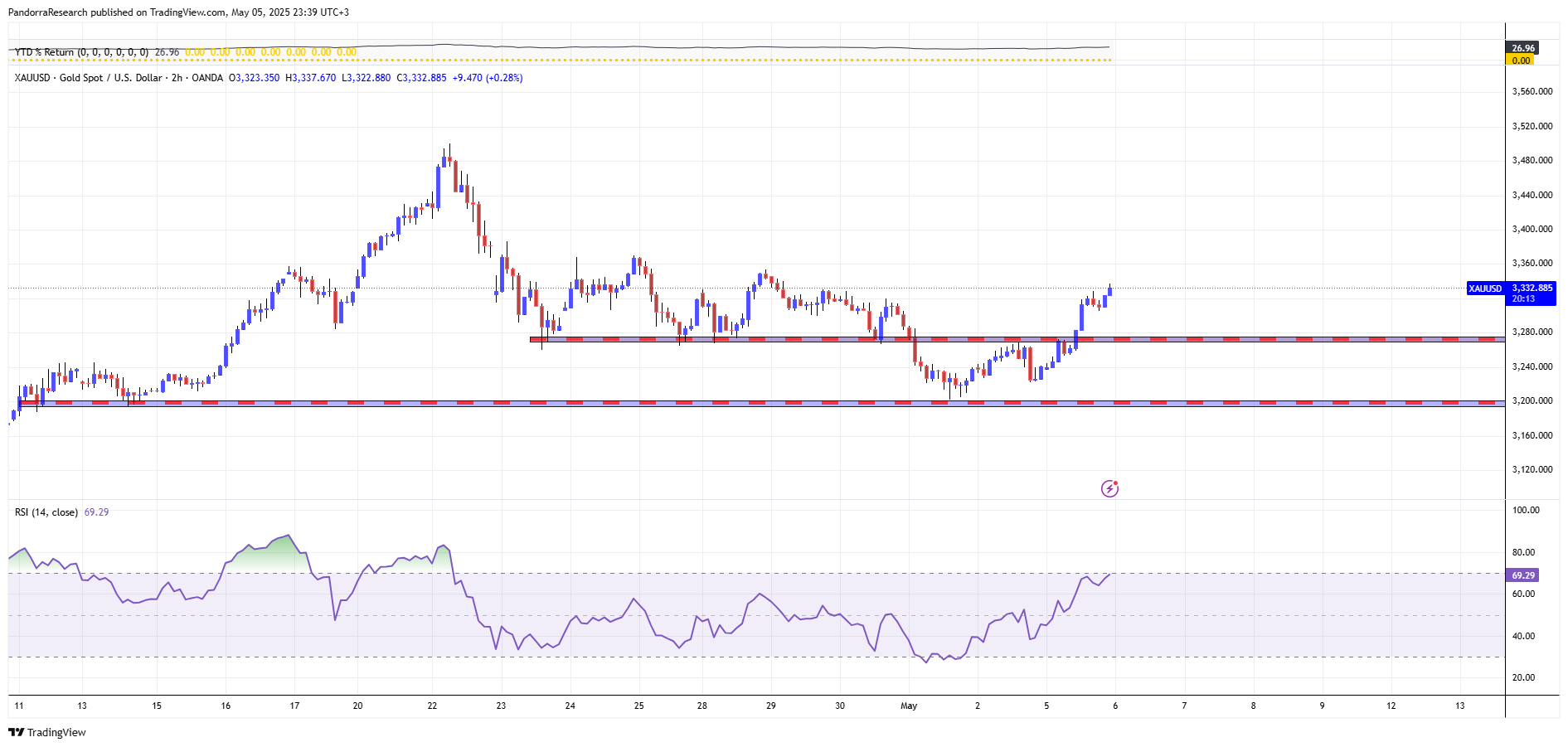 OANDA:XAUUSD Chart Image by PandorraResearch