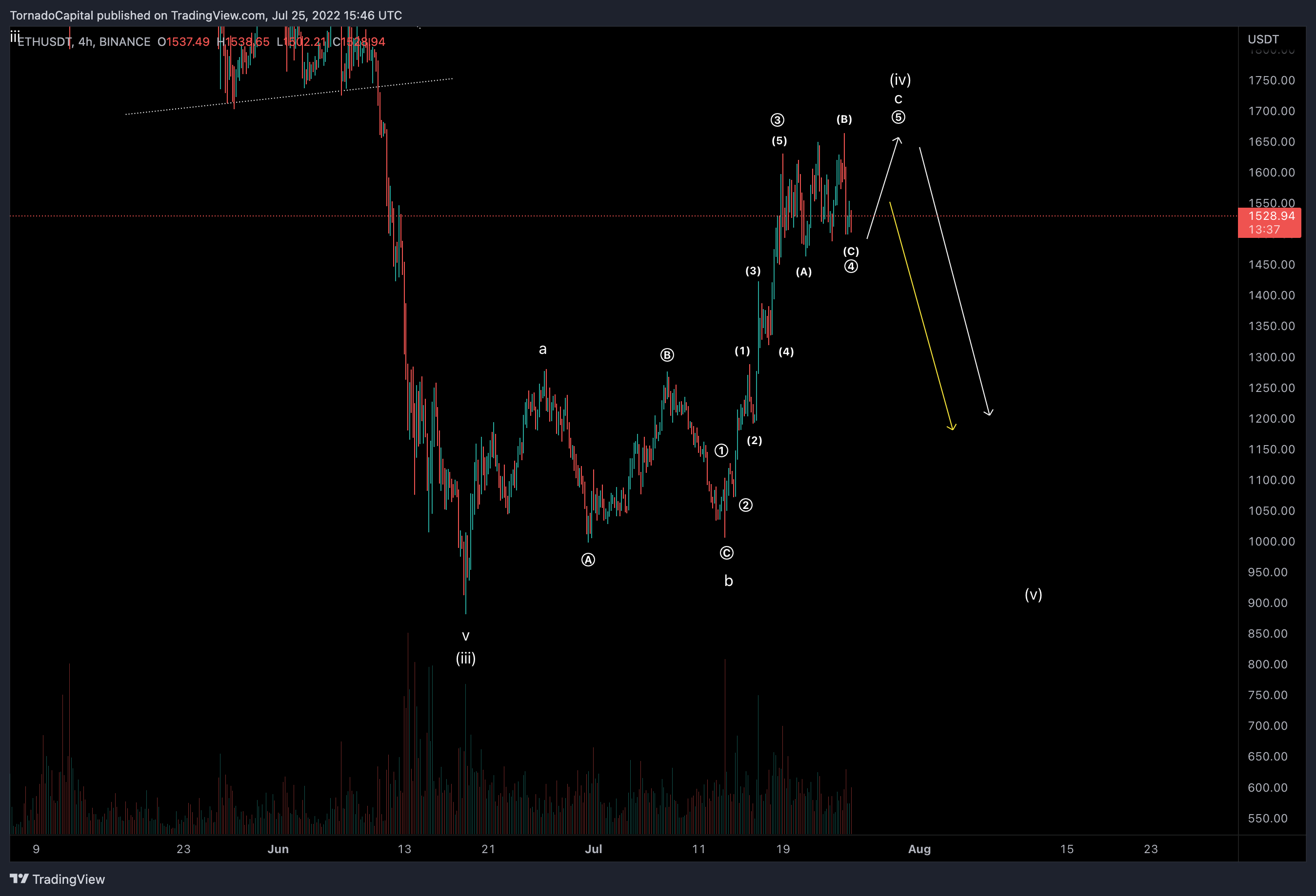 BINANCE:ETHUSDT Chart Image by HurricaneCapital