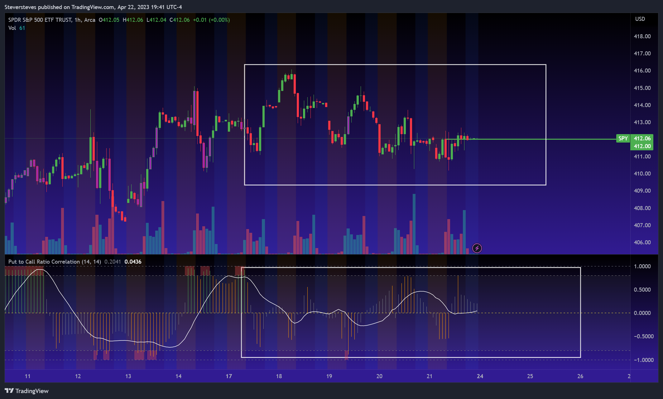 AMEX:SPY Chart Image by Steversteves