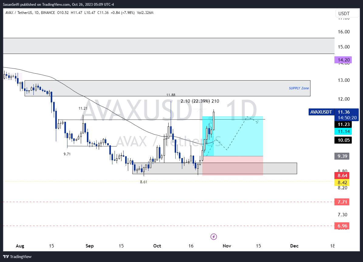 BINANCE:AVAXUSDT Chart Image by SasanSeifi