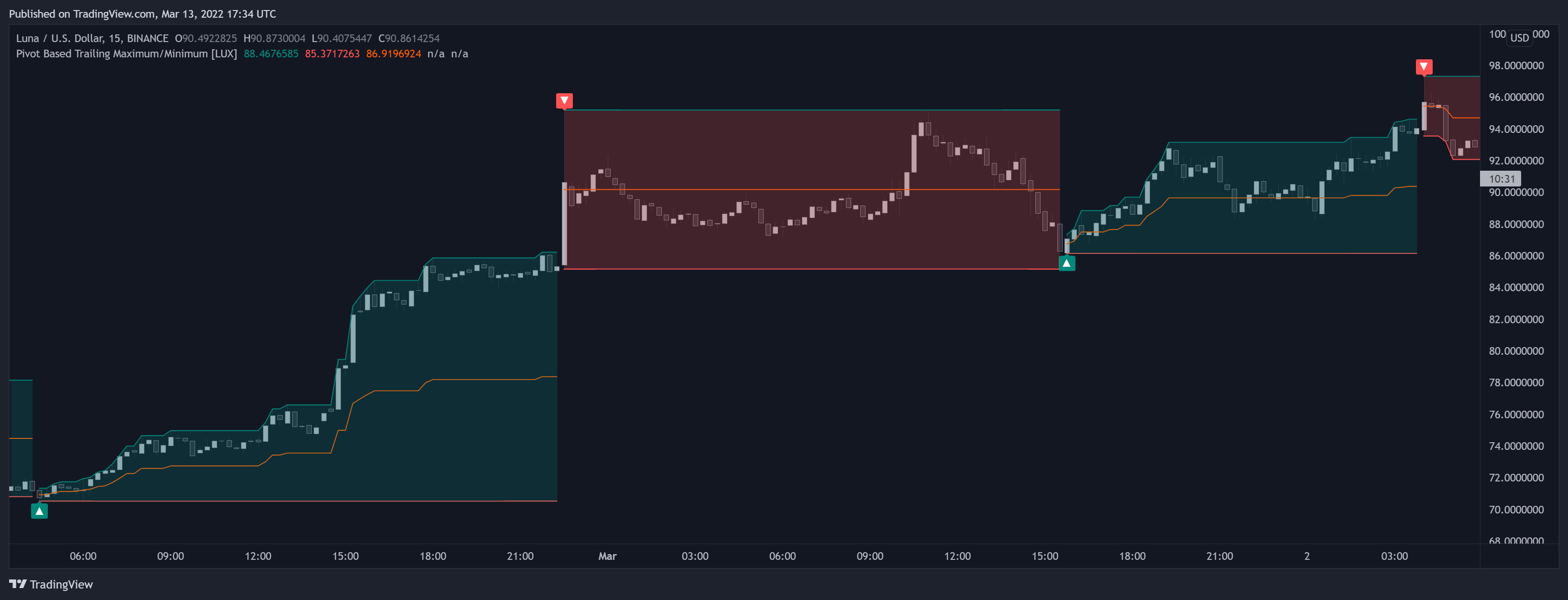 BINANCE:LUNAUSD Chart Image by LuxAlgo_Team