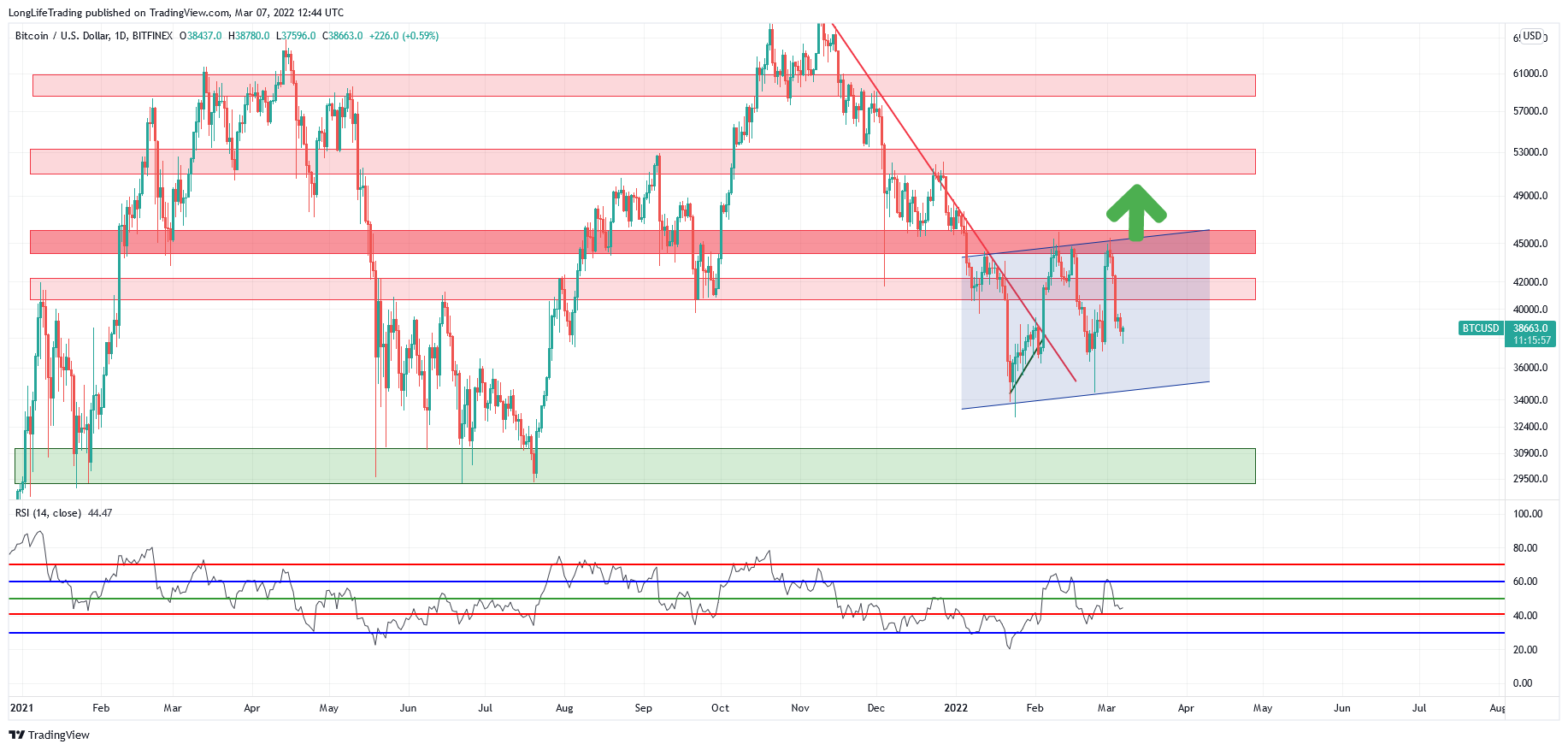BITFINEX:BTCUSD Chart Image by LongLifeTrading