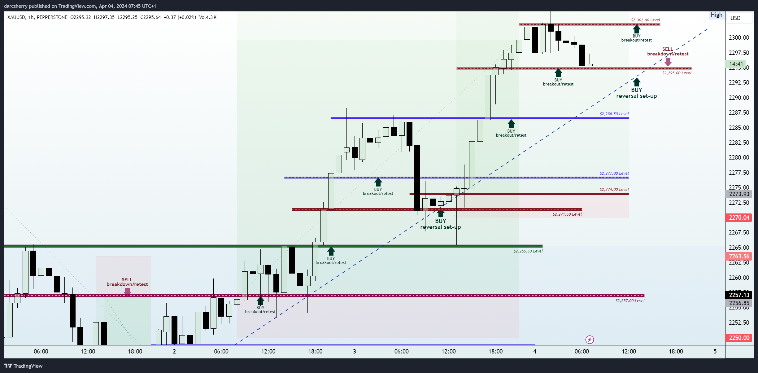 PEPPERSTONE:XAUUSD Chart Image by darcsherry