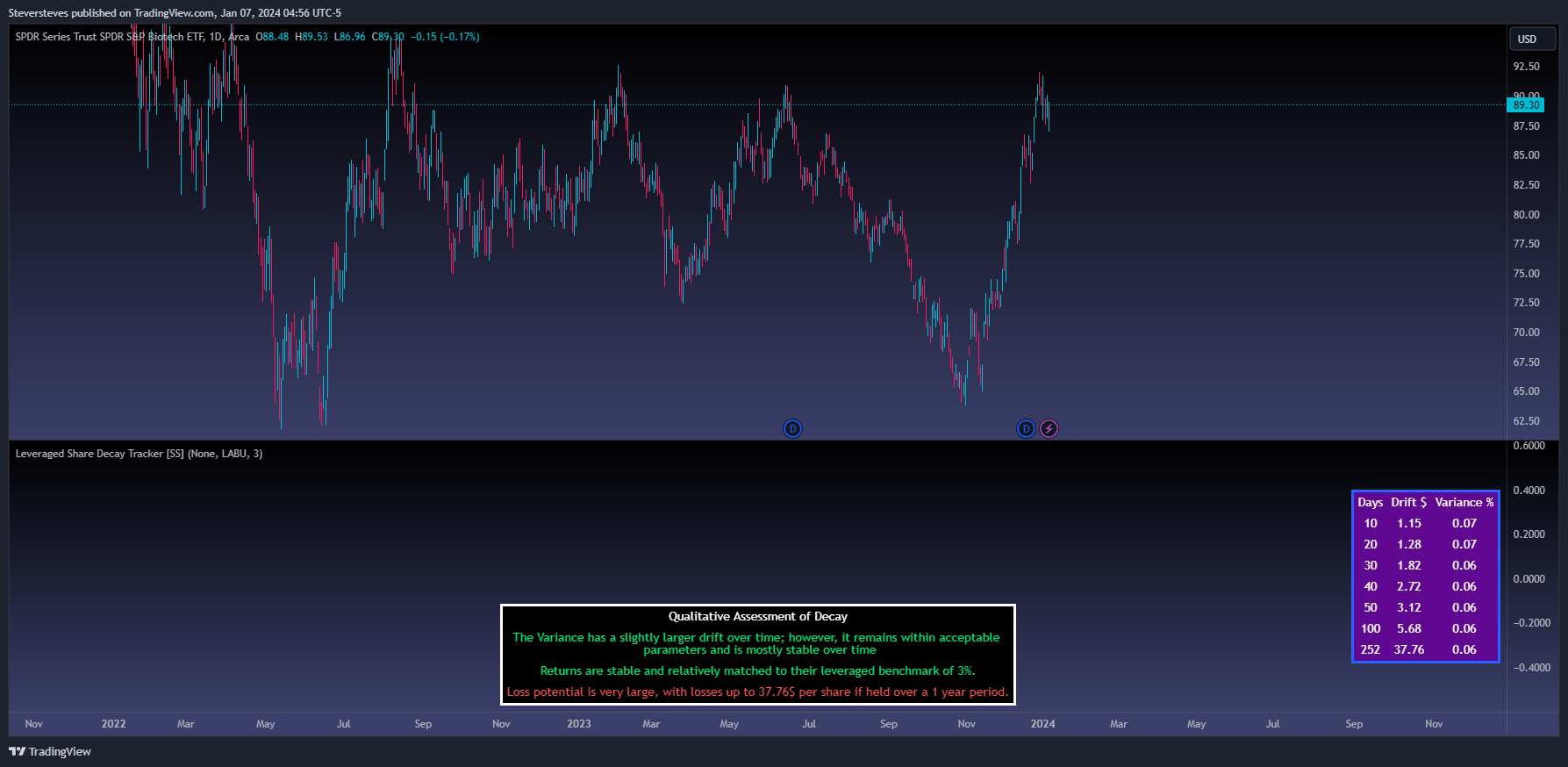 BATS:XBI Chart Image by Steversteves