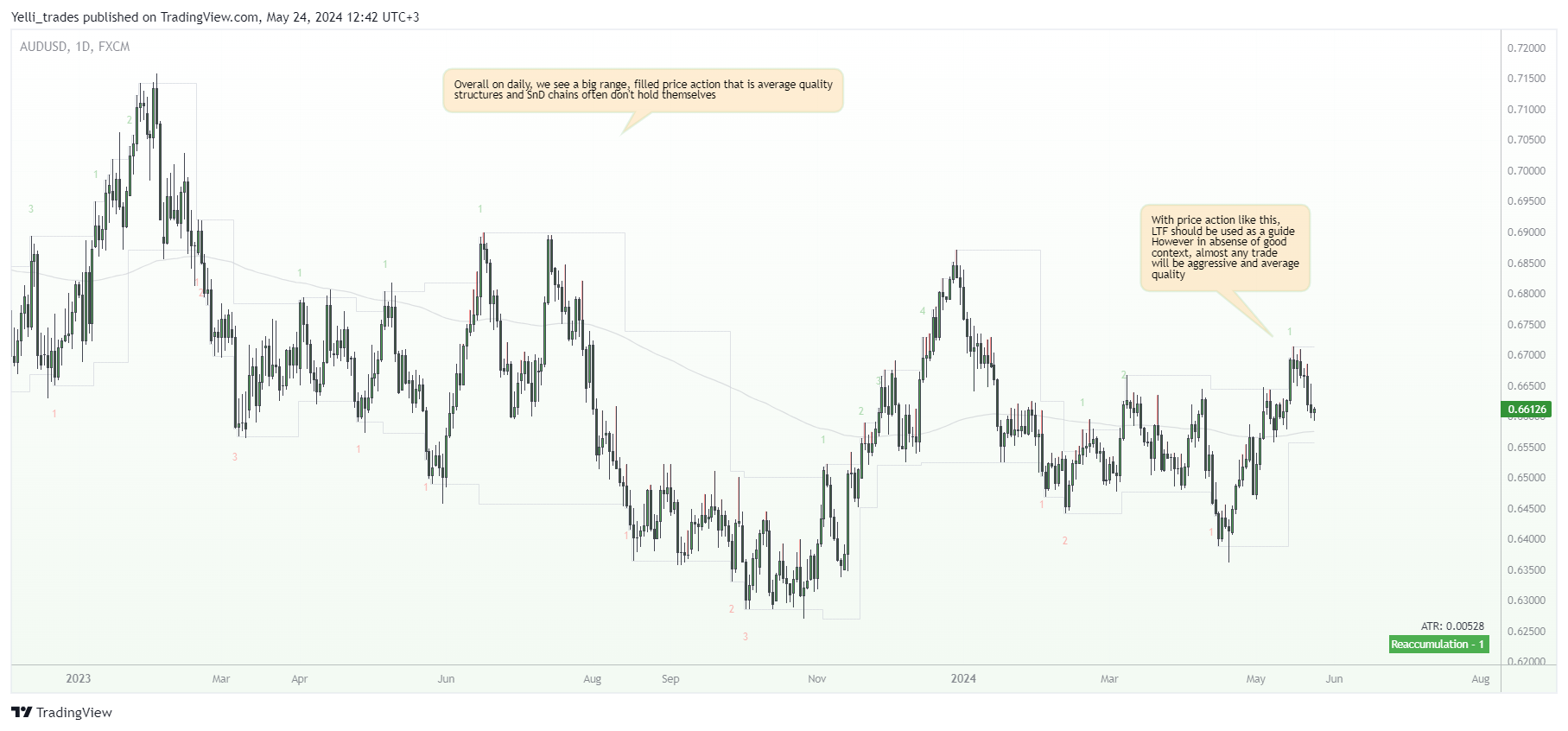FX:AUDUSD Chart Image by Yelli_trades