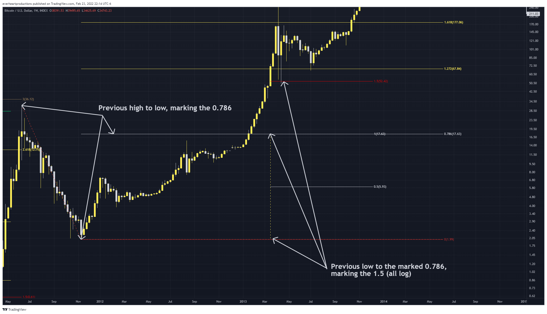 INDEX:BTCUSD Chart Image by Ungovernable