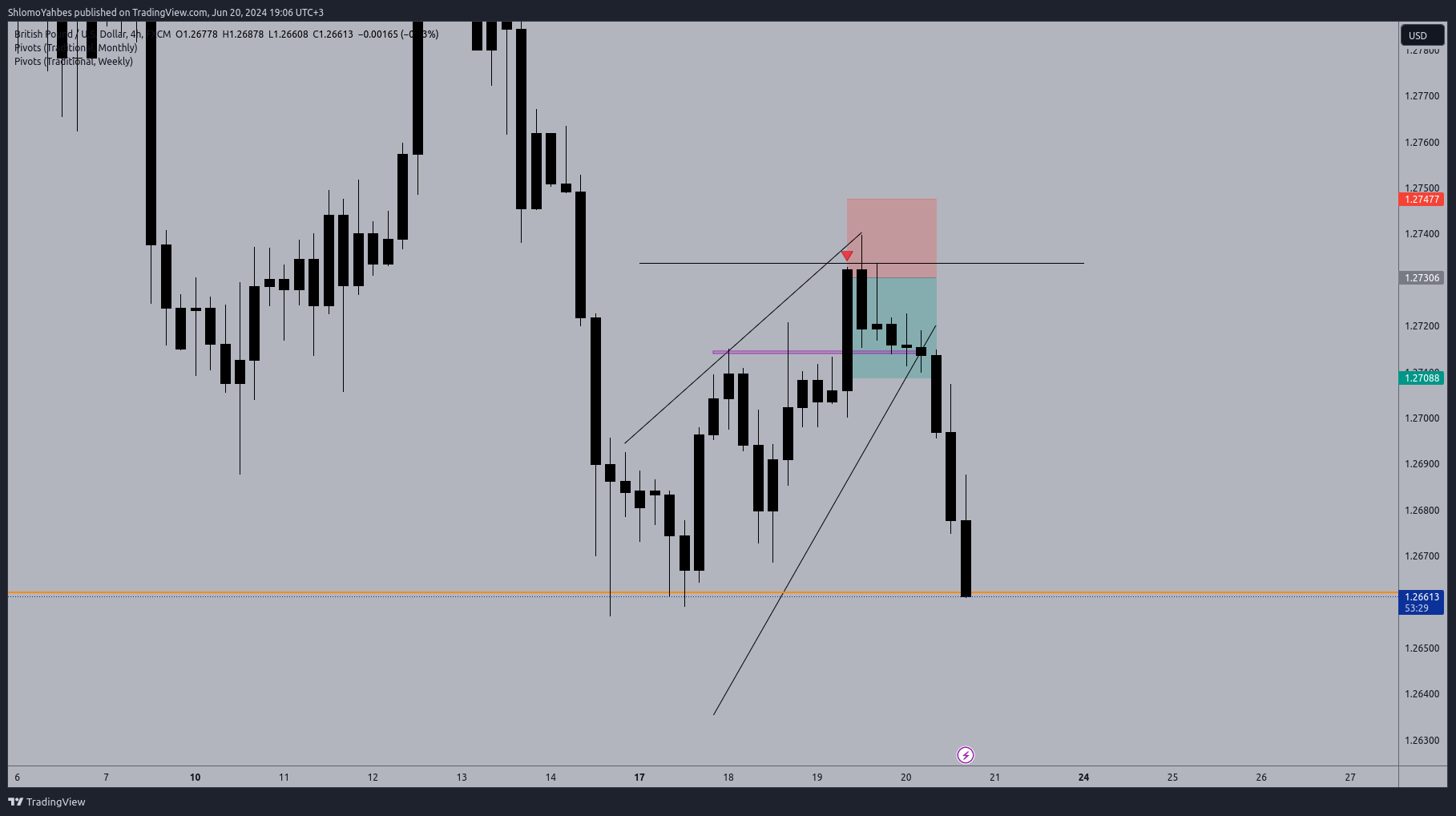 FX:GBPUSD Chart Image by ShlomoYahbes