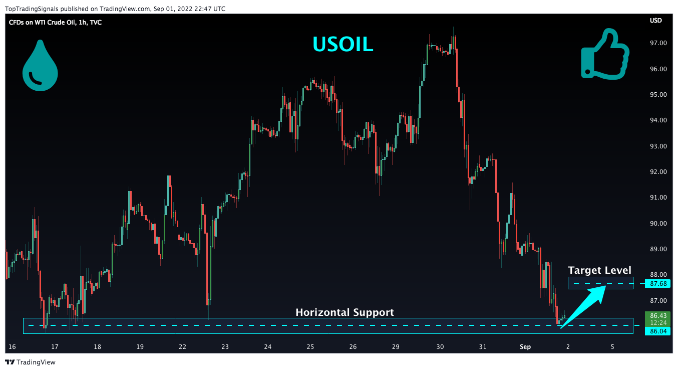 TVC:USOIL Chart Image by TopTradingSignals