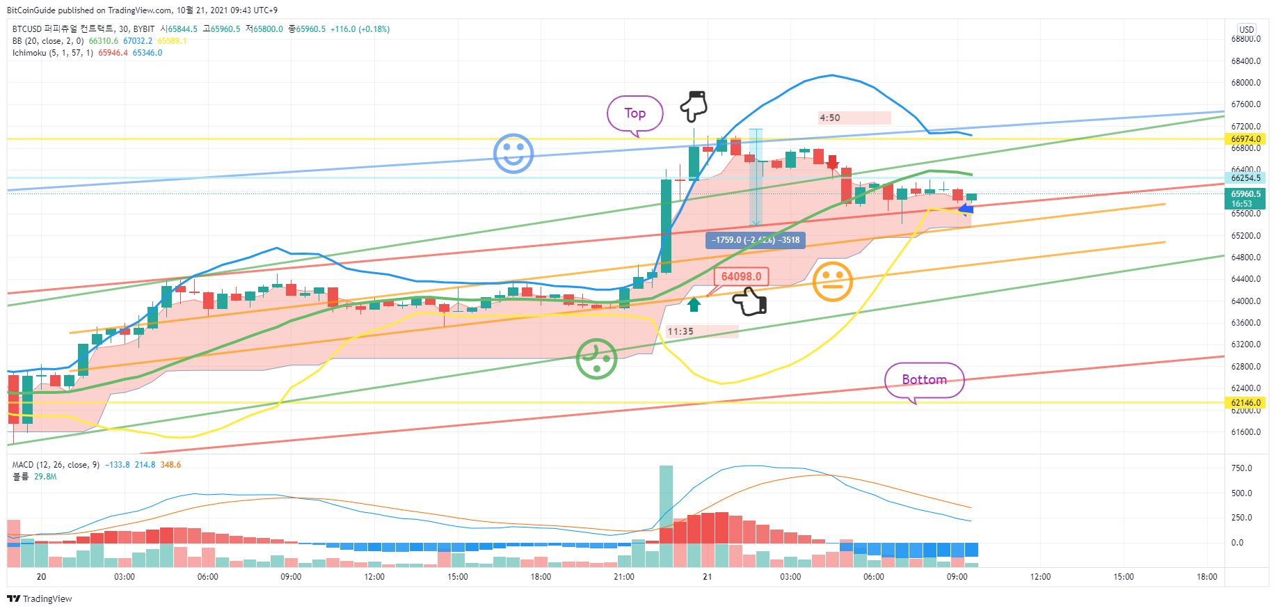 BYBIT:BTCUSD Chart Image by BitCoinGuide