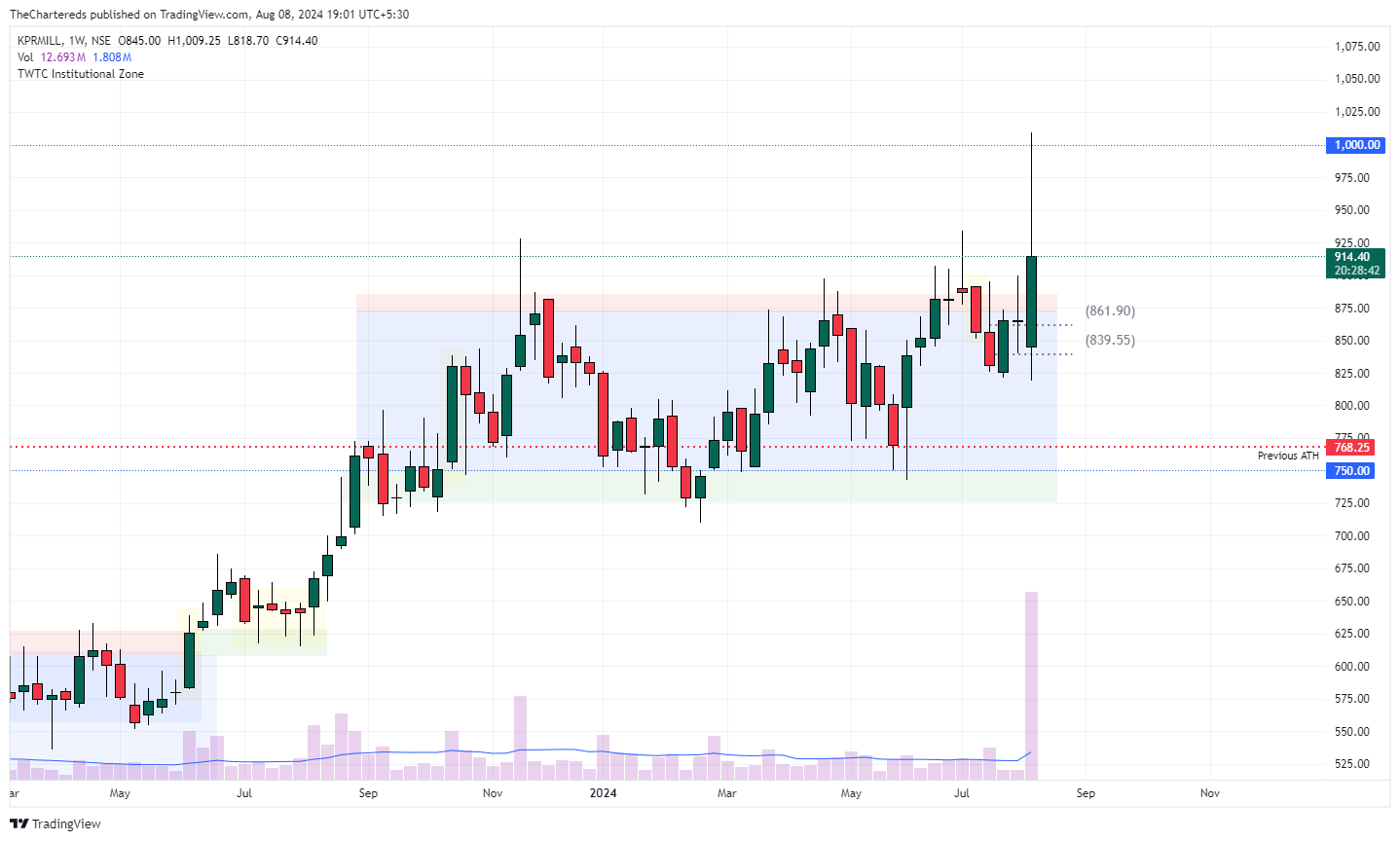 NSE:KPRMILL Chart Image by TheChartereds