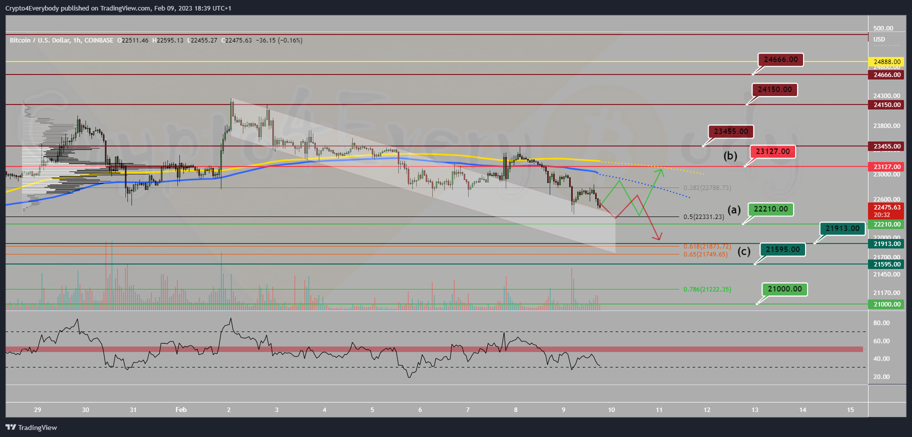 COINBASE:BTCUSD Chart Image by Crypto4Everybody
