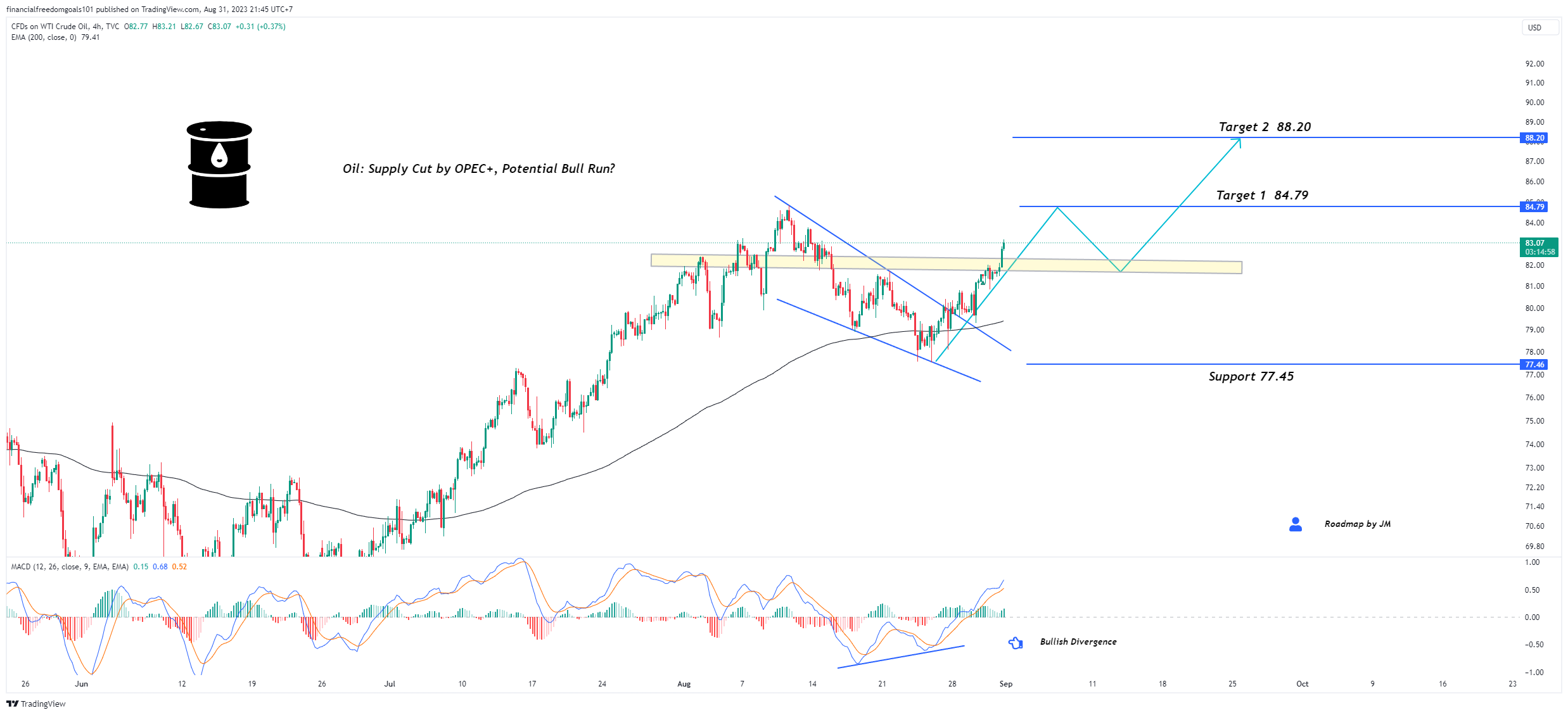 TVC:USOIL Chart Image by financialfreedomgoals101