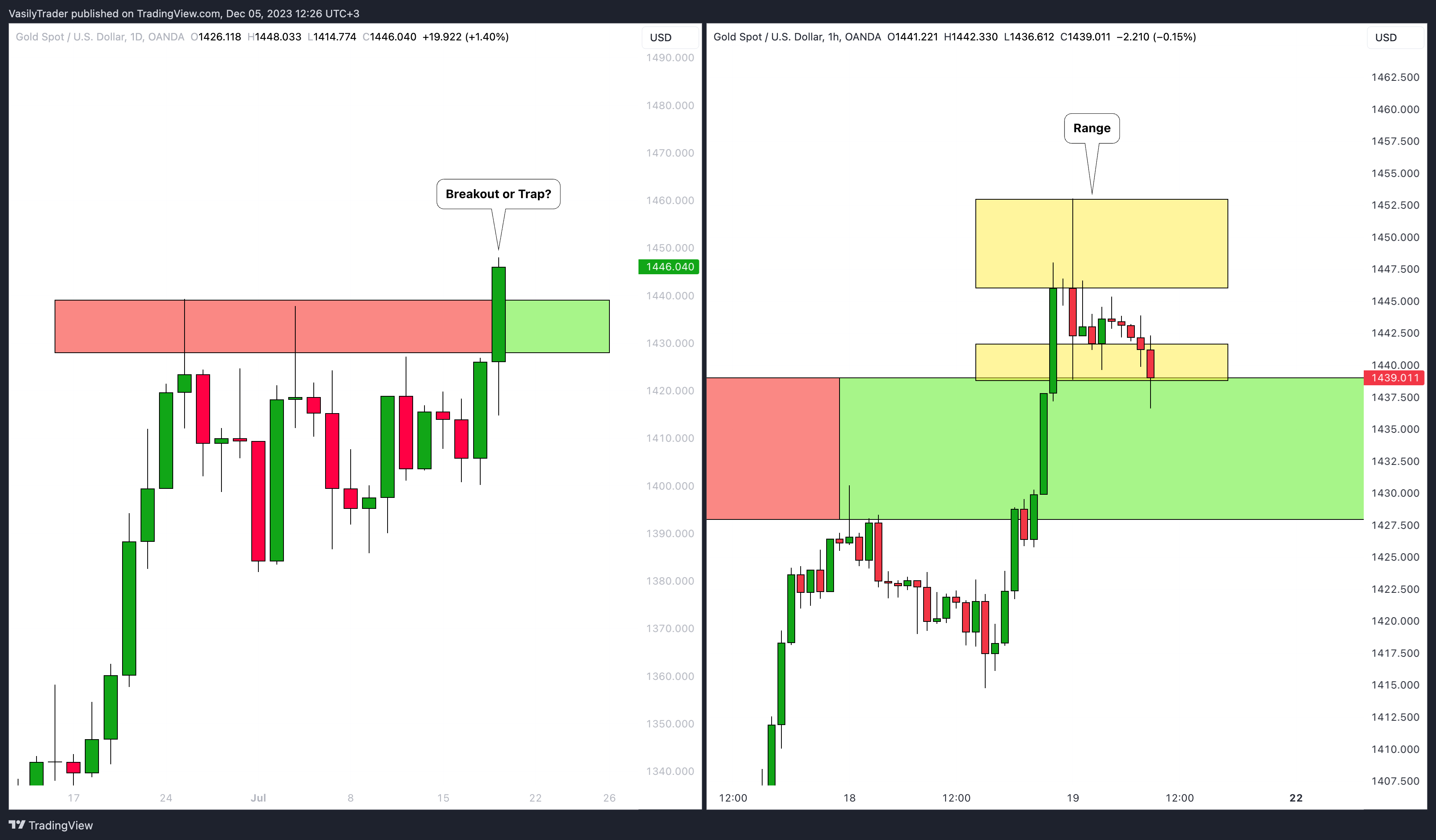 OANDA:XAUUSD Chart Image by VasilyTrader