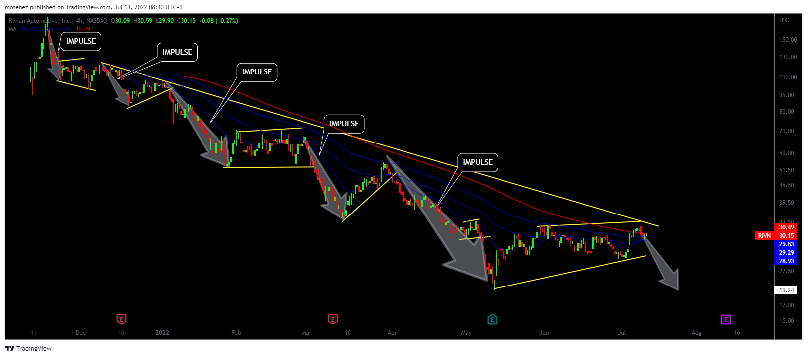 NASDAQ:RIVN Chart Image by thesharkke