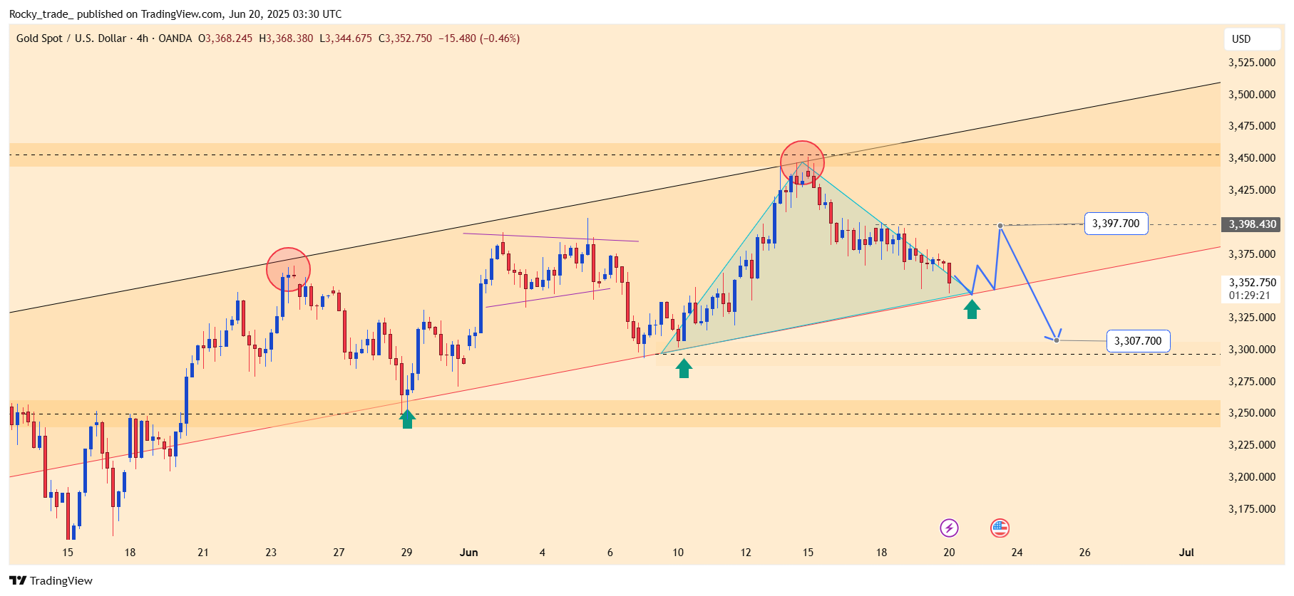 OANDA:XAUUSD Chart Image by Rocky_trade_