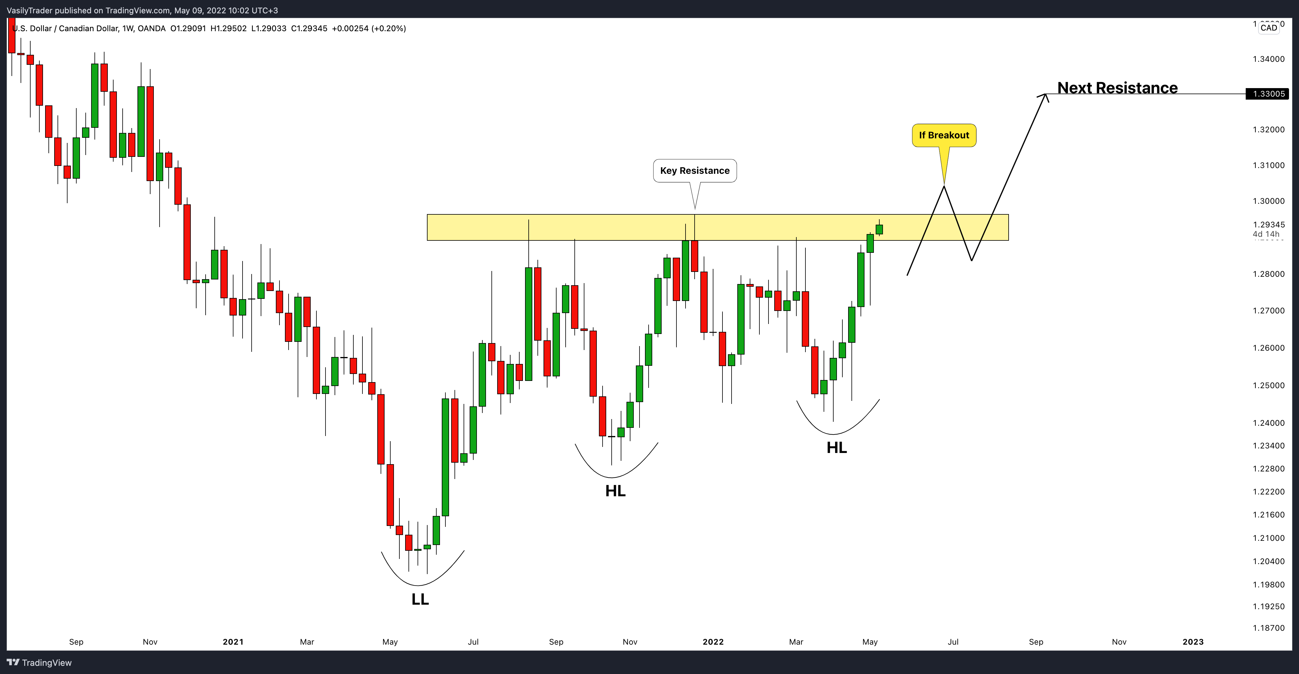 OANDA:USDCAD Chart Image by VasilyTrader