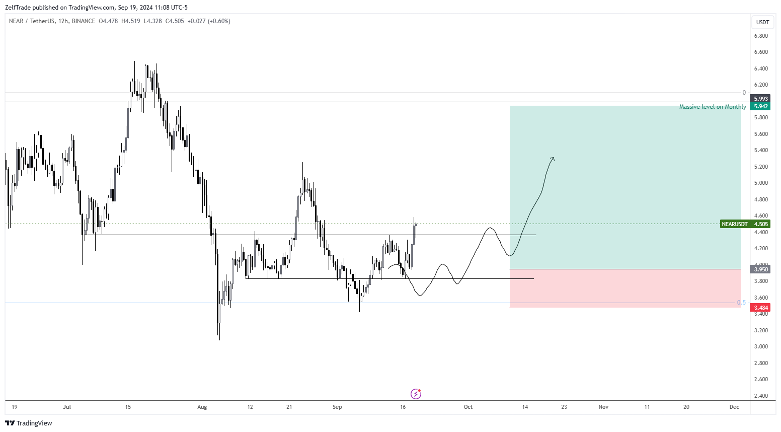 BINANCE:NEARUSDT Chart Image by ZelfTrade