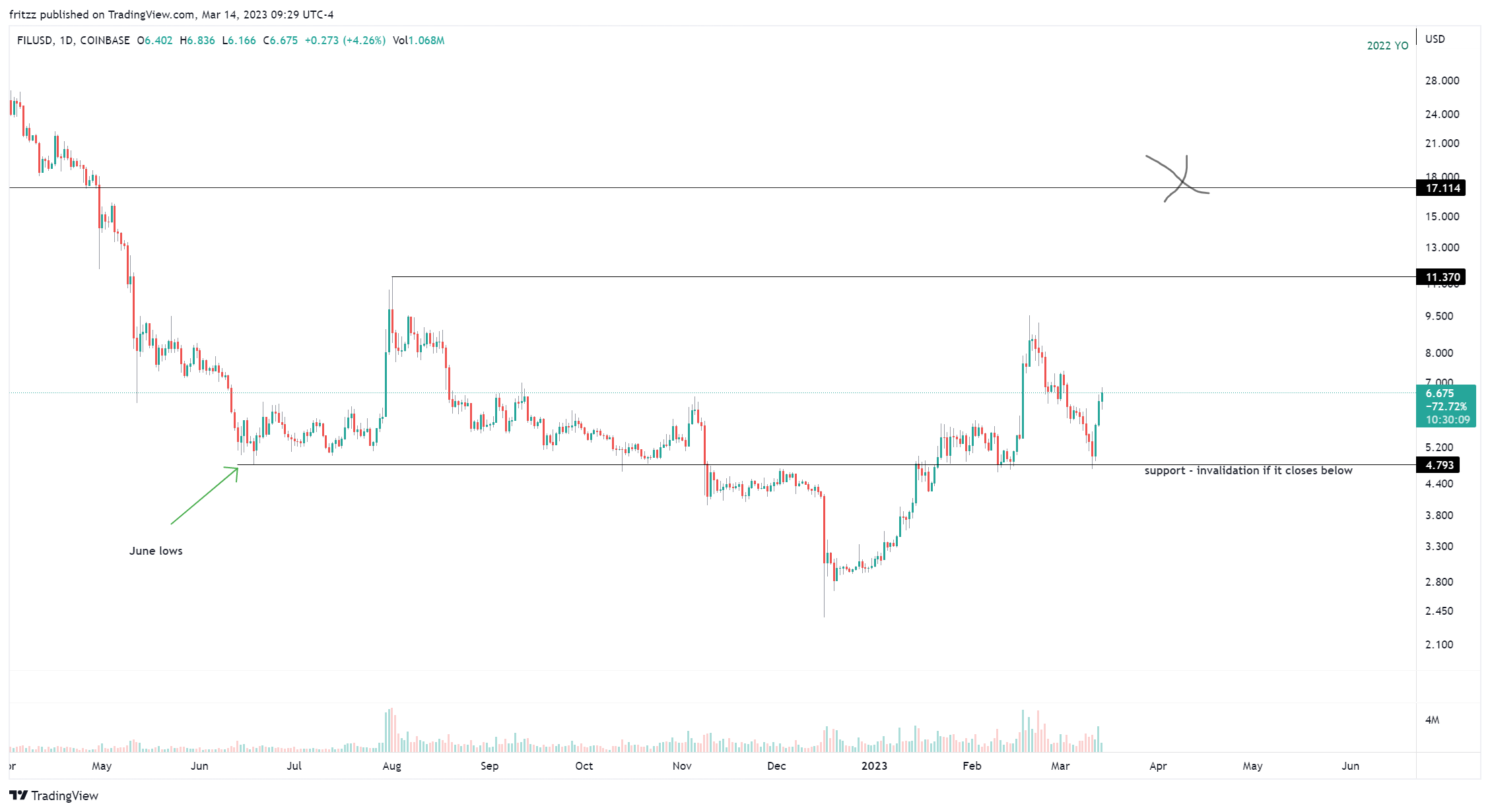 COINBASE:FILUSD Chart Image by fritzz