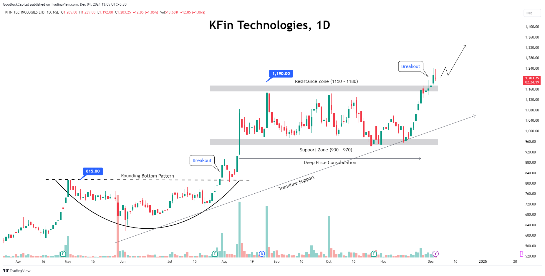 NSE:KFINTECH Chart Image by GoodluckCapital