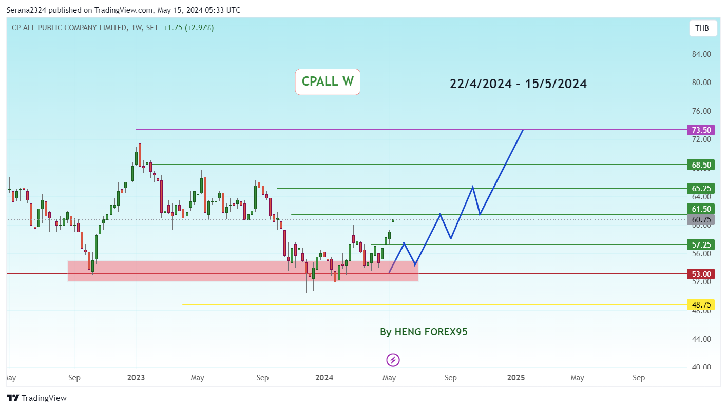 SET_DLY:CPALL Chart Image by Serana2324