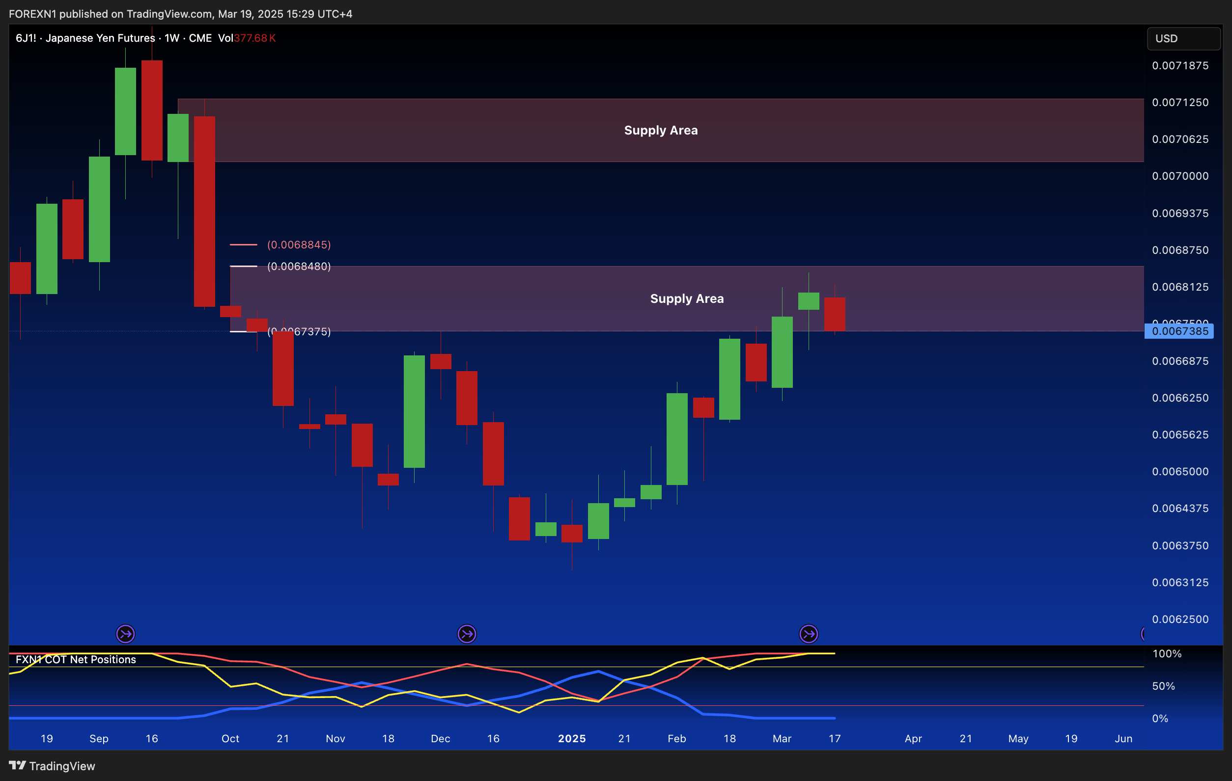 CME:6J1! Chart Image by FOREXN1