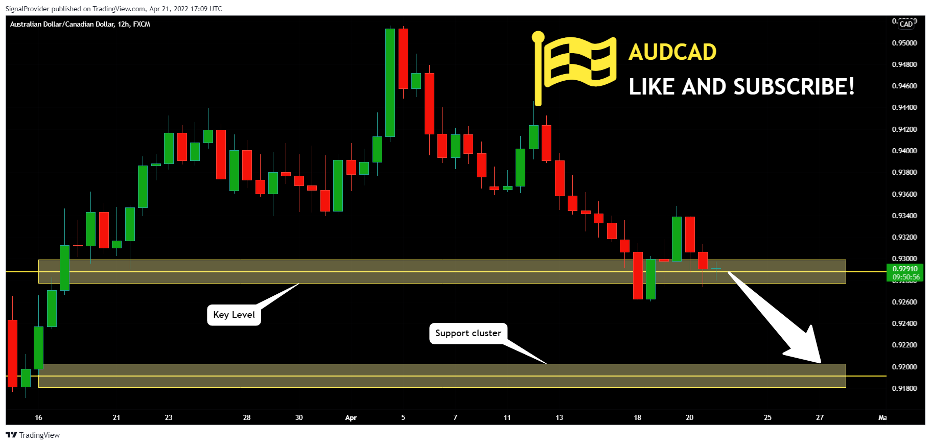 FX:AUDCAD Chart Image by SignalProvider