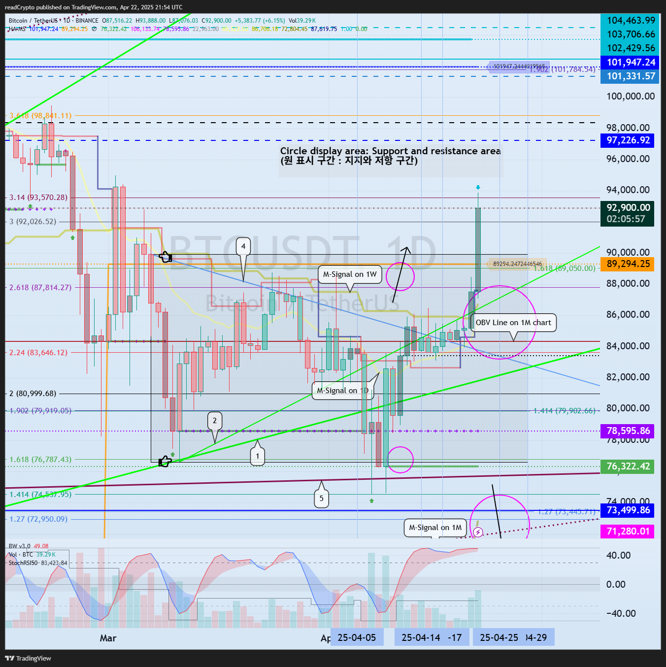 BINANCE:BTCUSDT Chart Image by readCrypto