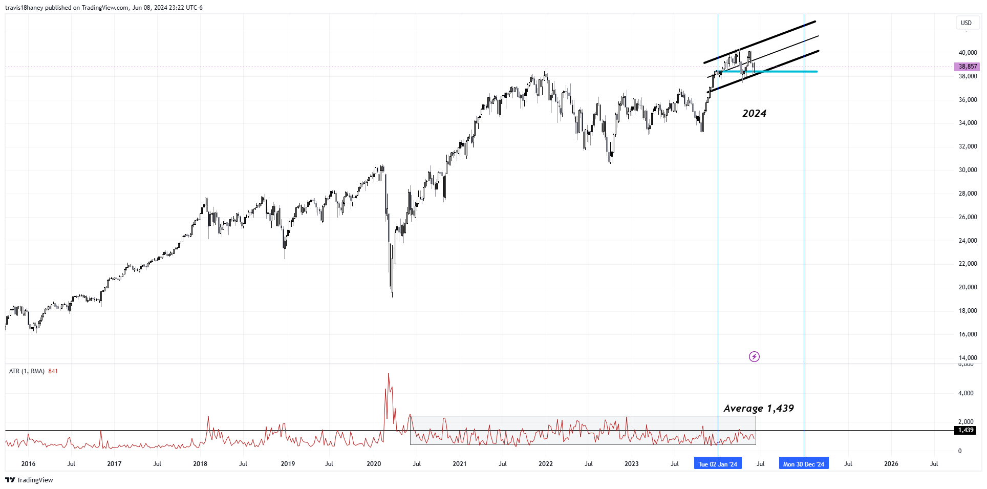 CBOT_MINI:YM1! Chart Image by Dow_Jones_Maestro