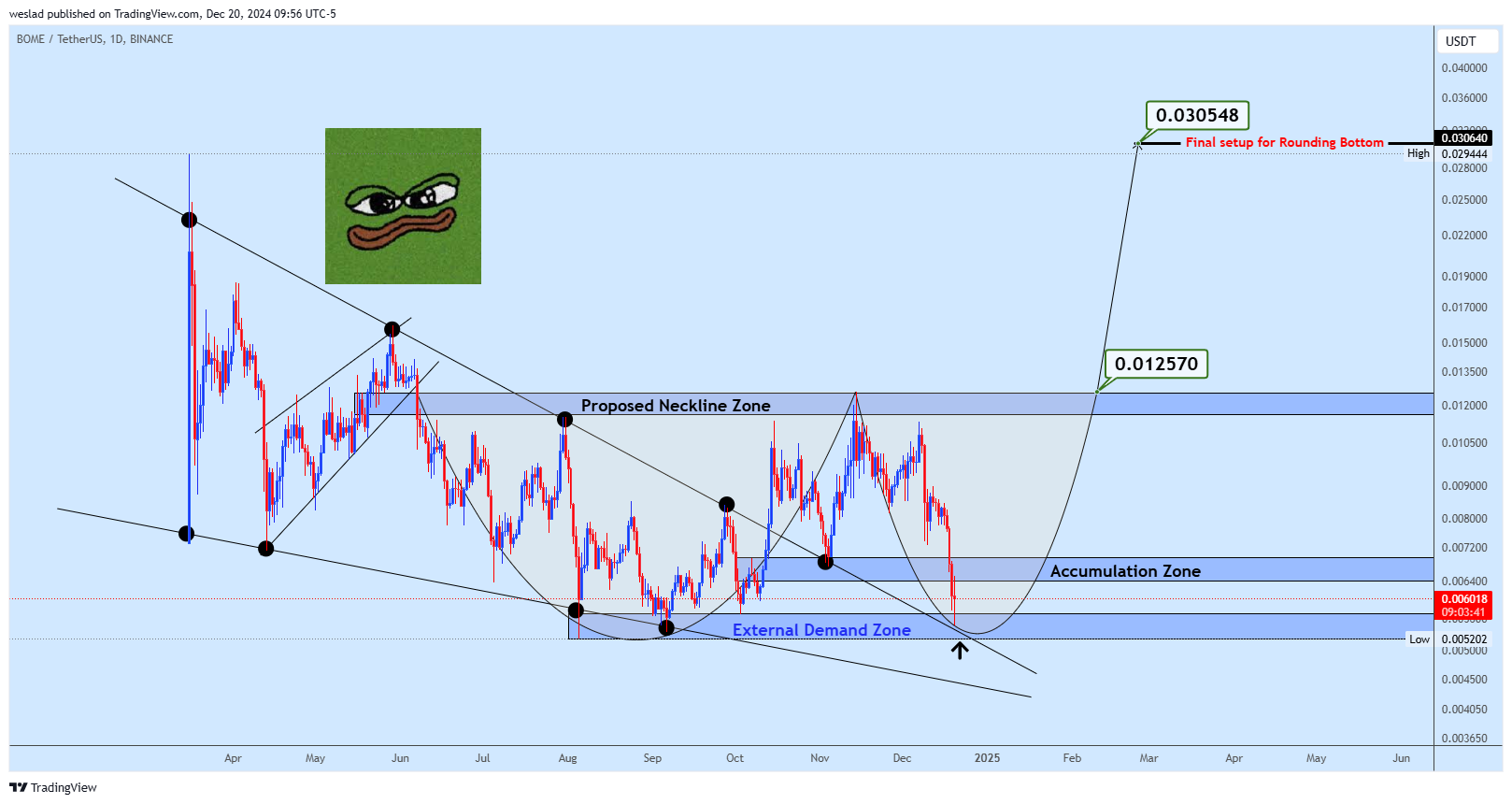 BINANCE:BOMEUSDT Chart Image by weslad