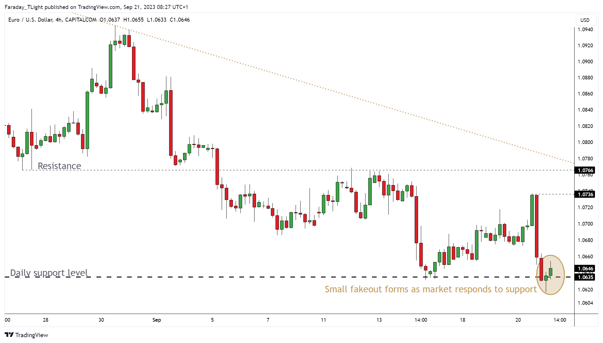 CAPITALCOM:EURUSD Chart Image by Faraday_TLight