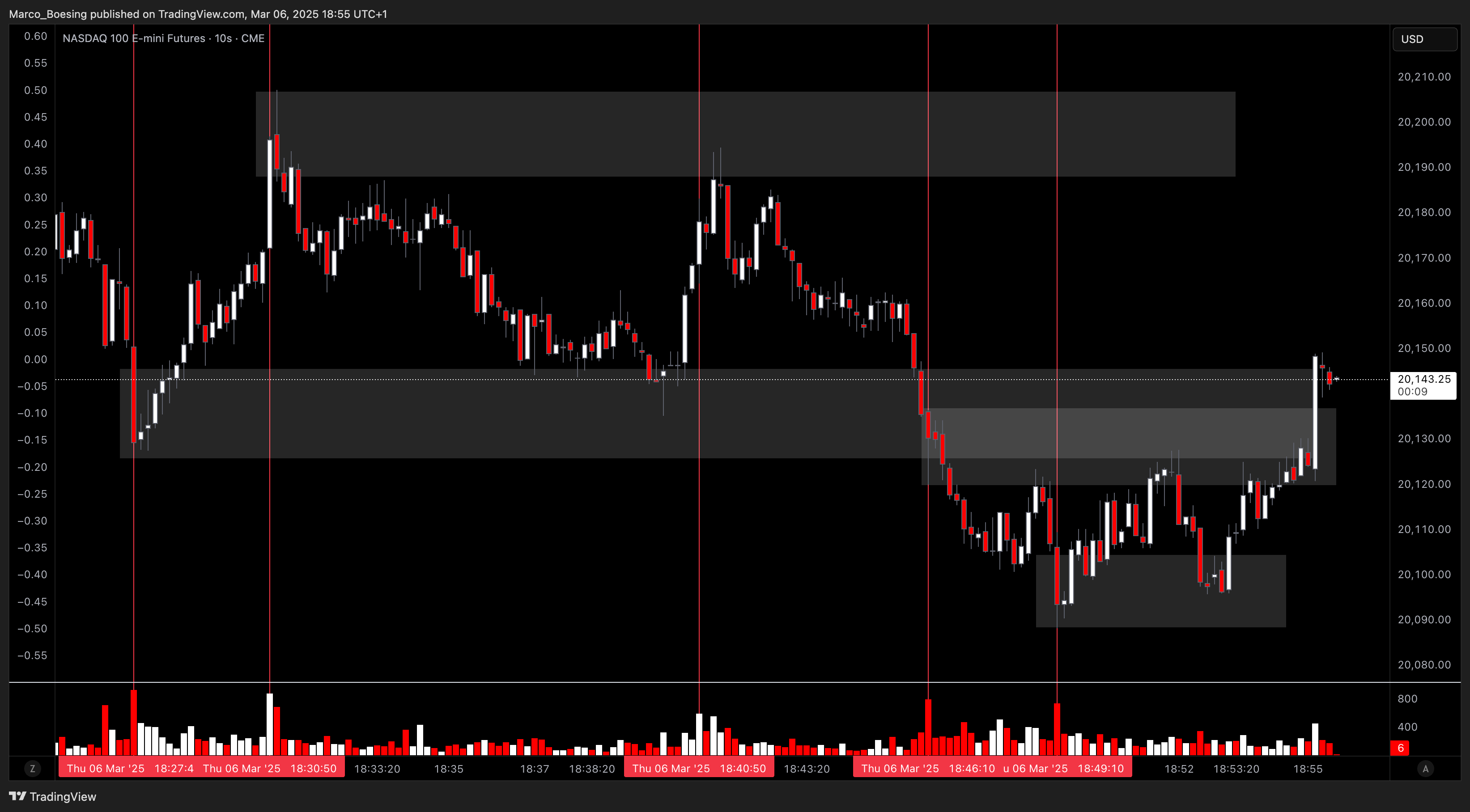 CME_MINI:NQ1! Chart Image by Marco_Boesing