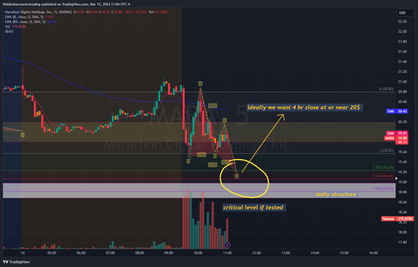 BATS:MARA Chart Image by Hiddenharmonicstrading