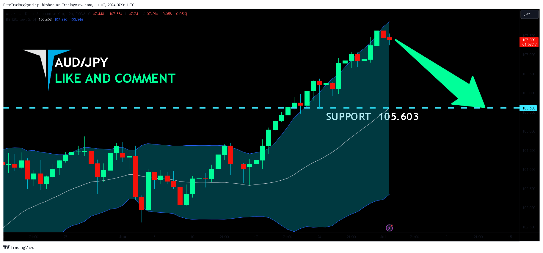 FX:AUDJPY Chart Image by EliteTradingSignals