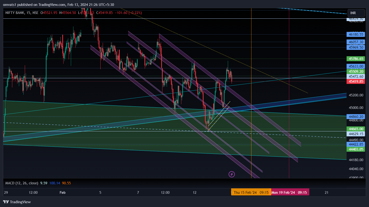 NSE:BANKNIFTY Chart Image by omvats1