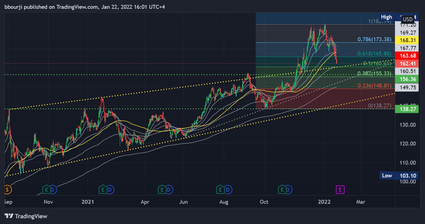 NASDAQ:AAPL Chart Image by bbourji