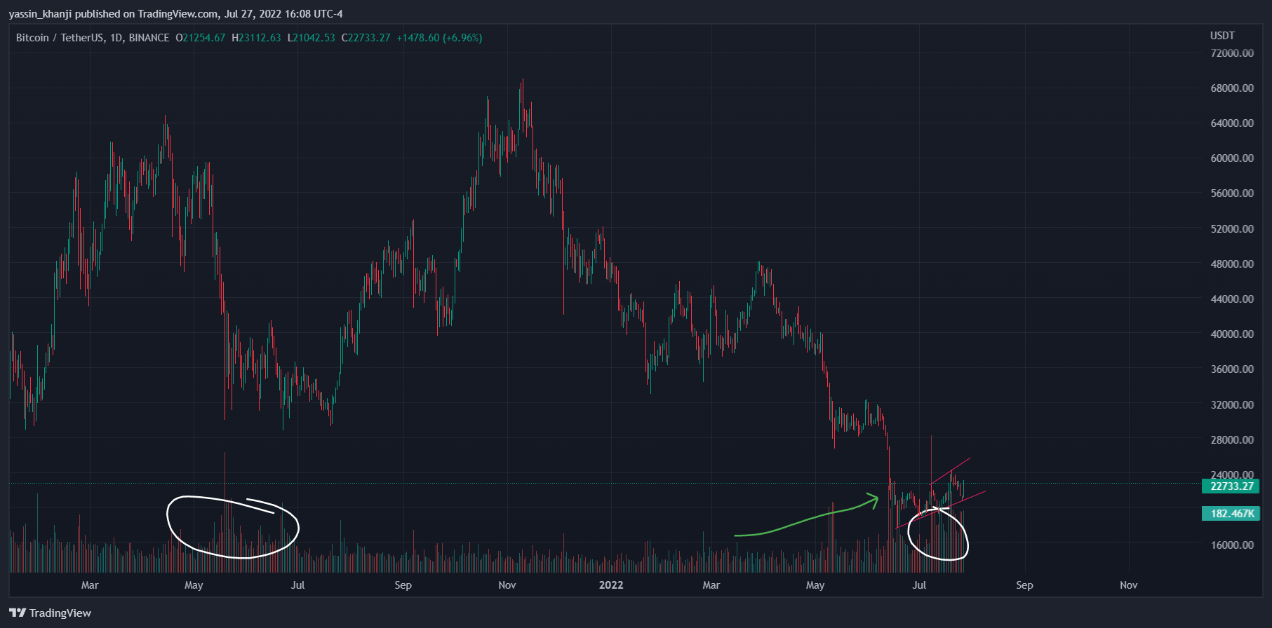 BINANCE:BTCUSDT Chart Image by yassin_khanji