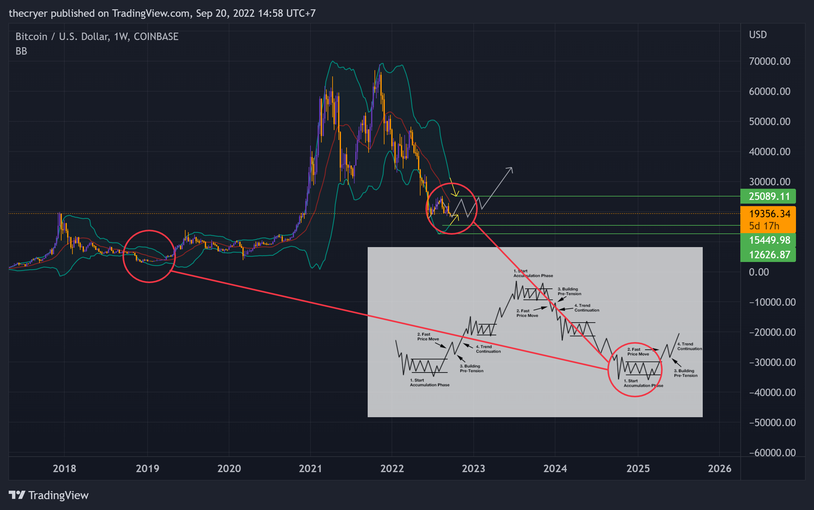 COINBASE:BTCUSD Chart Image by thecryer