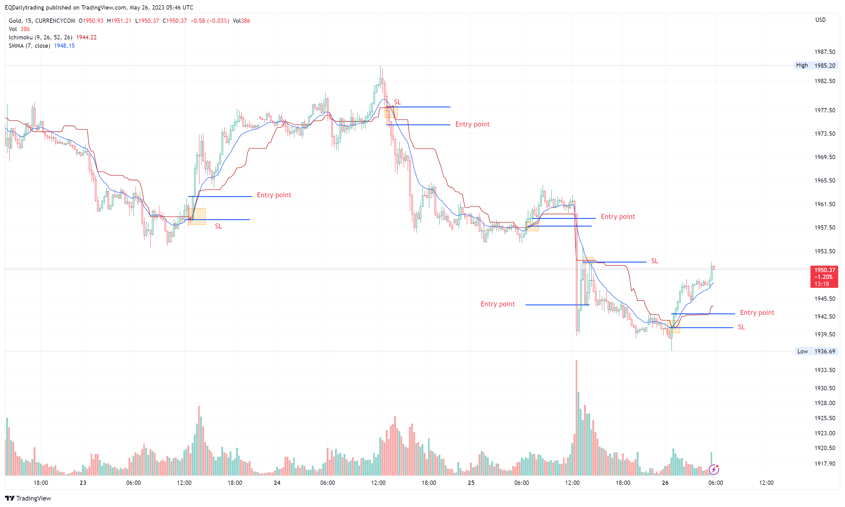 CURRENCYCOM:GOLD Chart Image by EQDailytrading