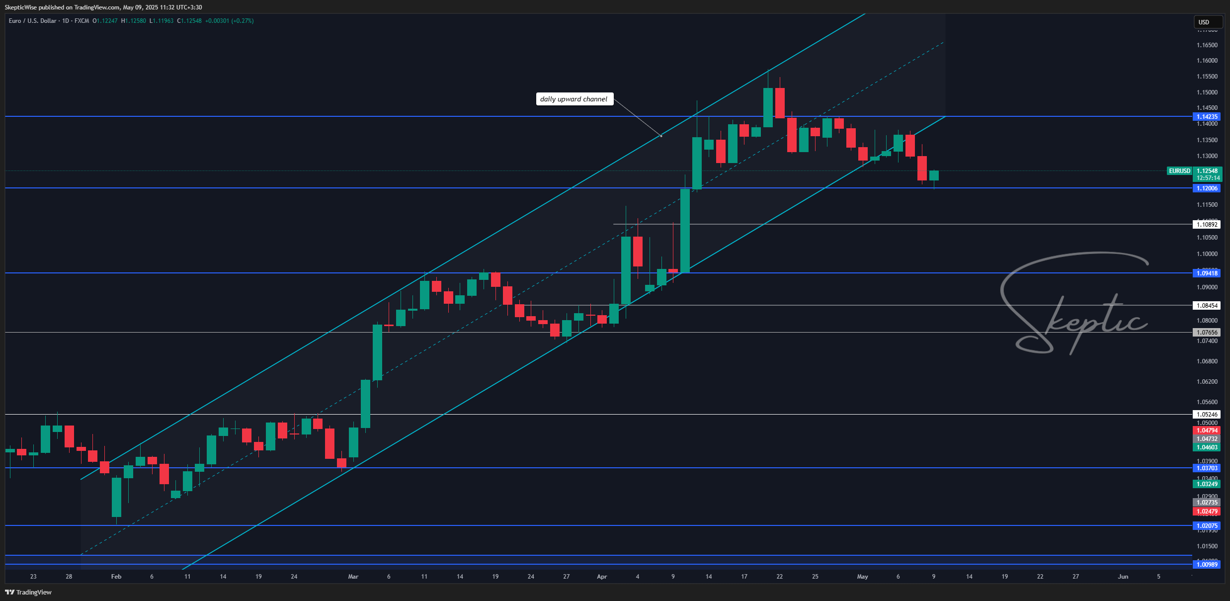 FX:EURUSD Chart Image by SkepticWise