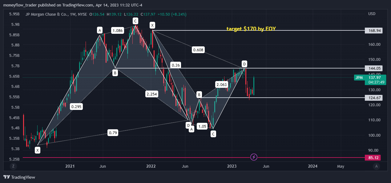 NYSE:JPM Chart Image by moneyflow_trader