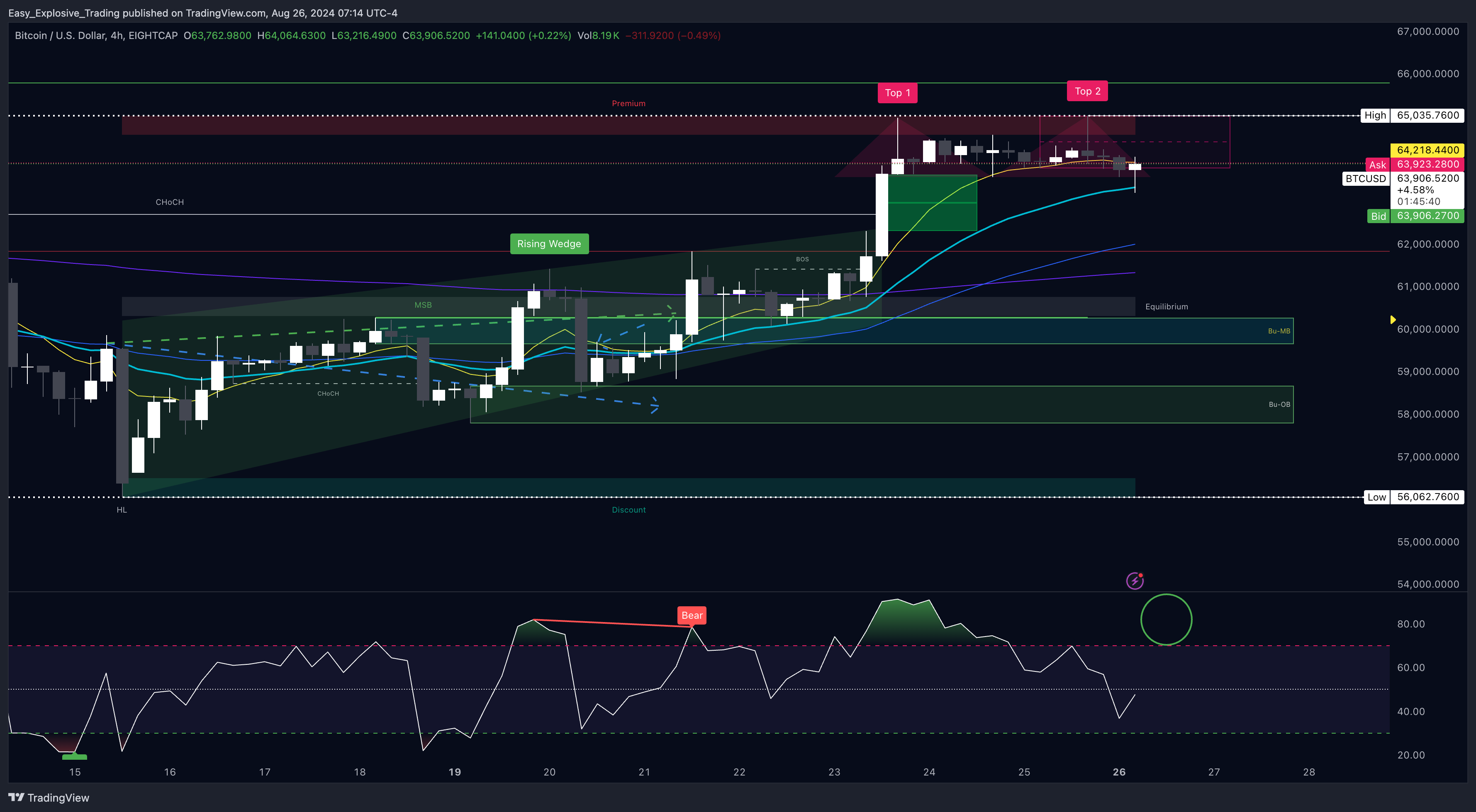 EIGHTCAP:BTCUSD Chart Image by Easy_Explosive_Trading