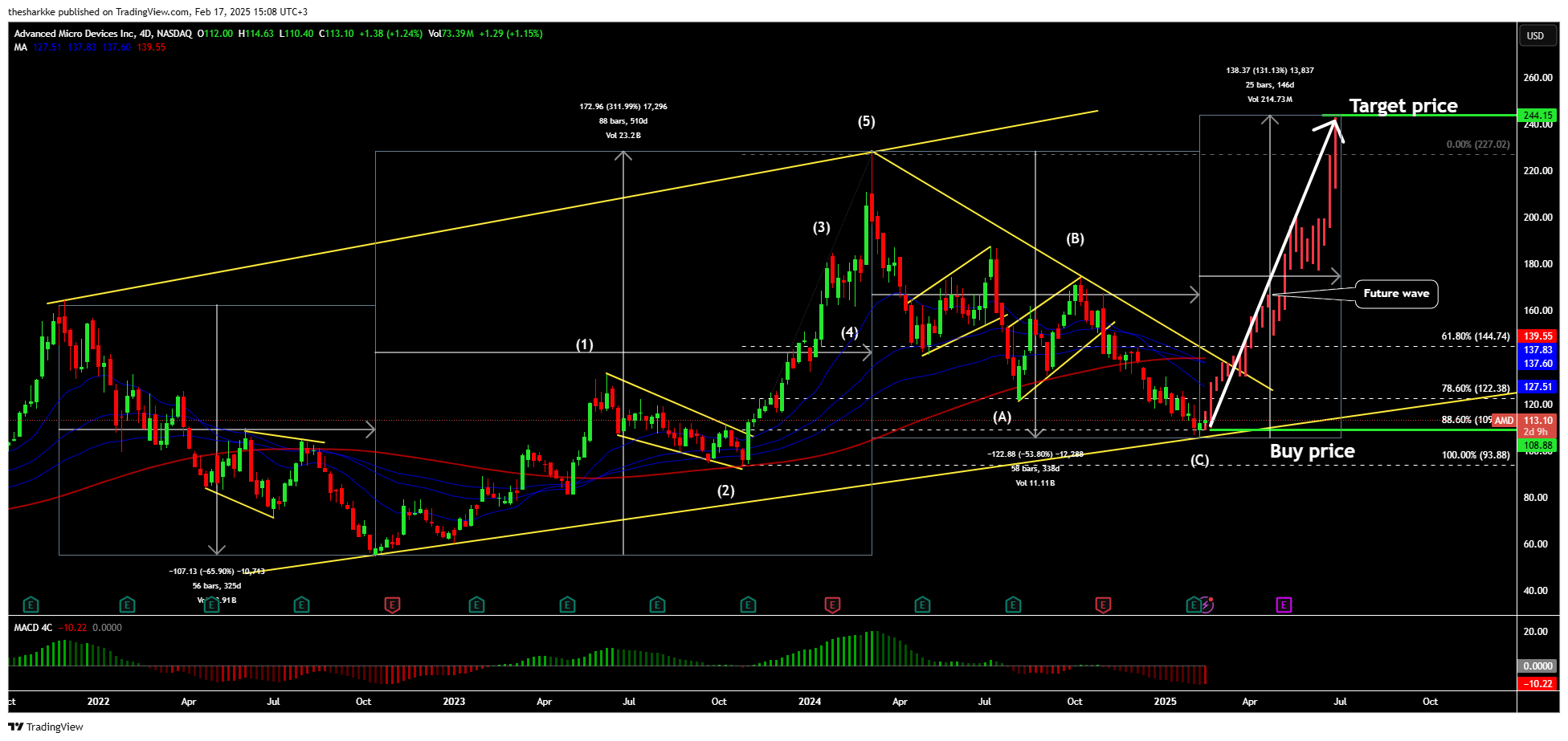 NASDAQ:AMD Chart Image by thesharkke