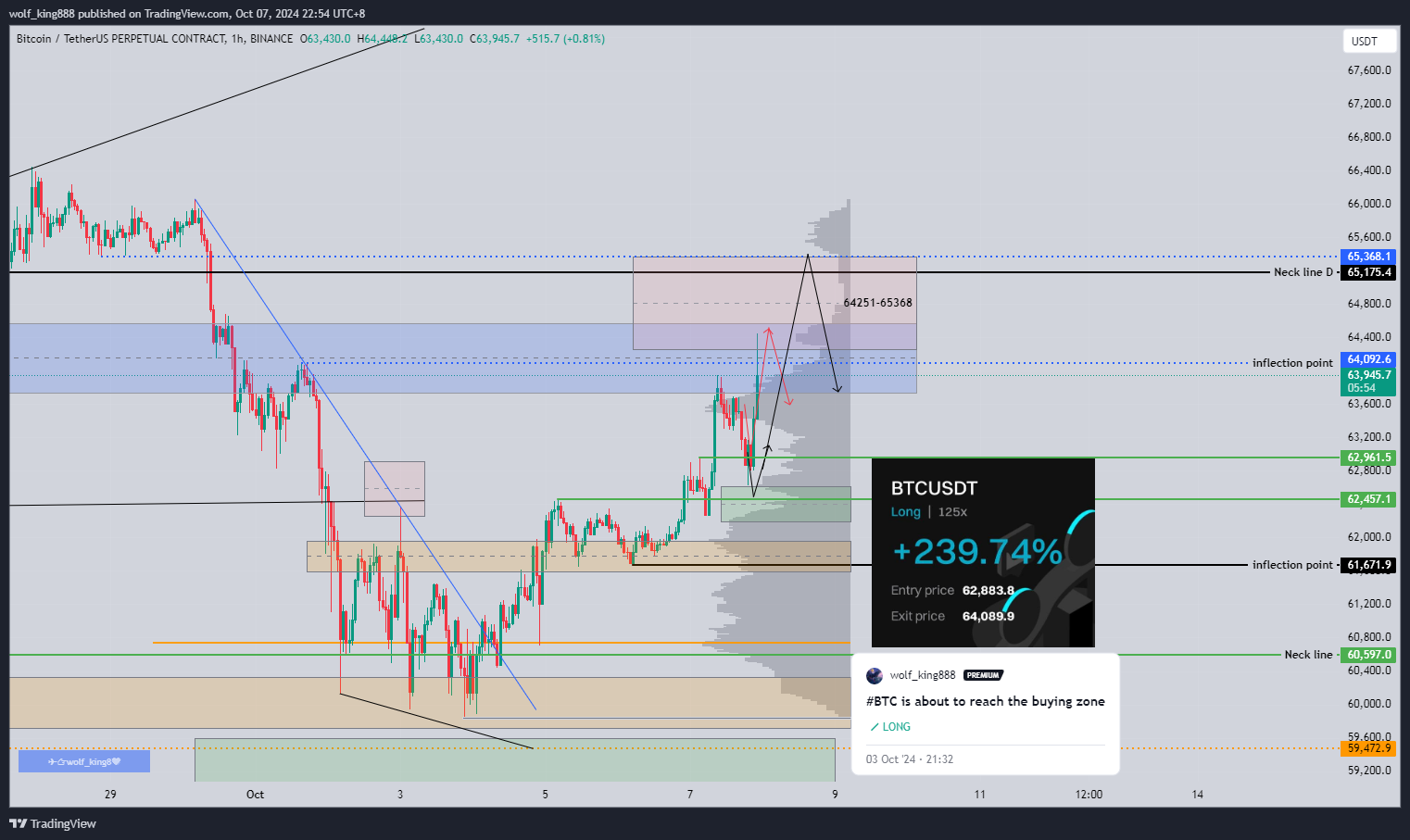 BINANCE:BTCUSDT.P Chart Image by wolf_king888