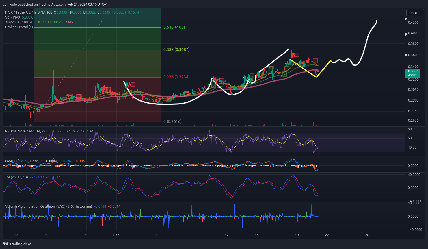 BINANCE:PIVXUSDT Chart Image by coinwide