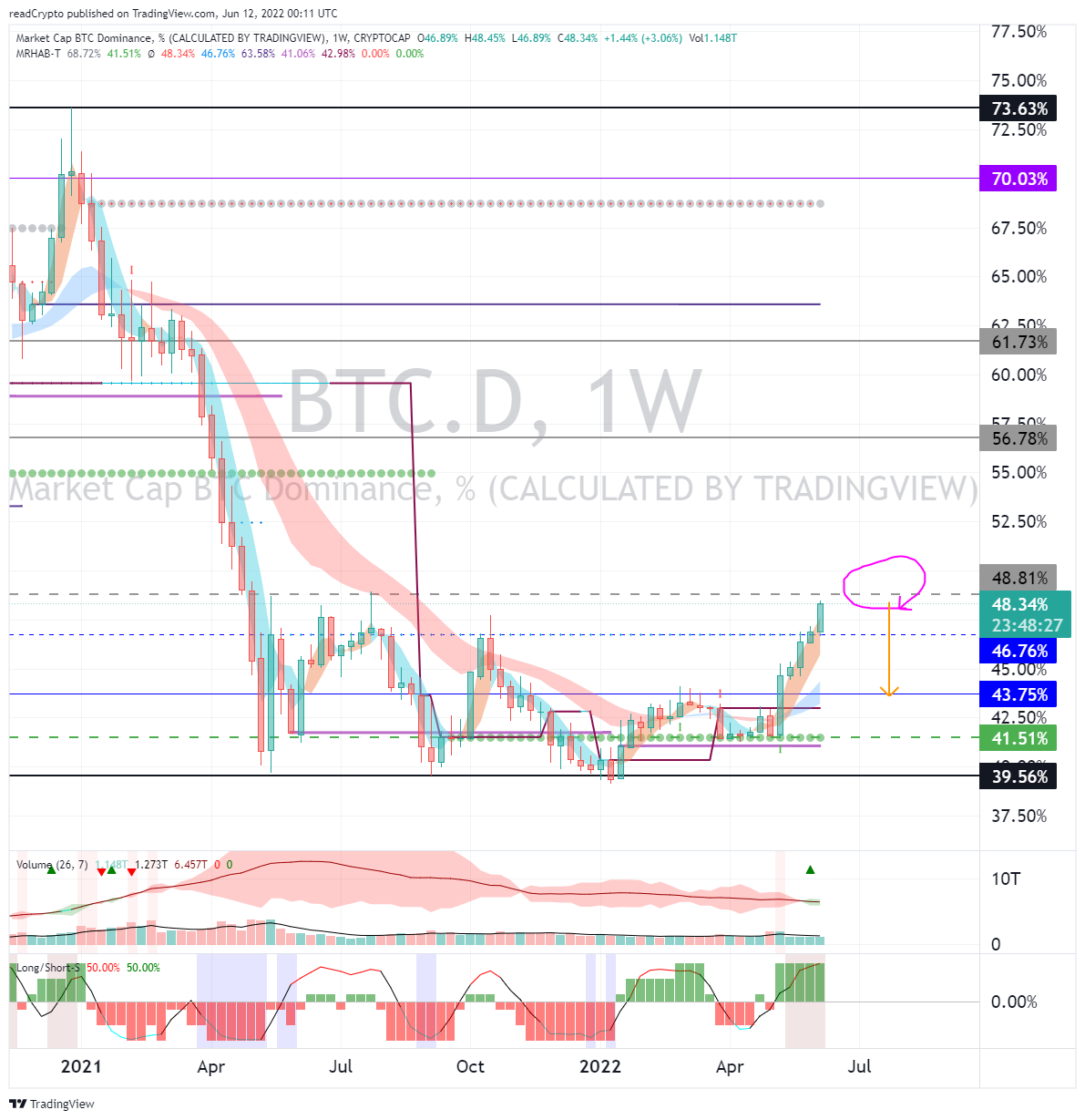 CRYPTOCAP:BTC.D Chart Image by readCrypto