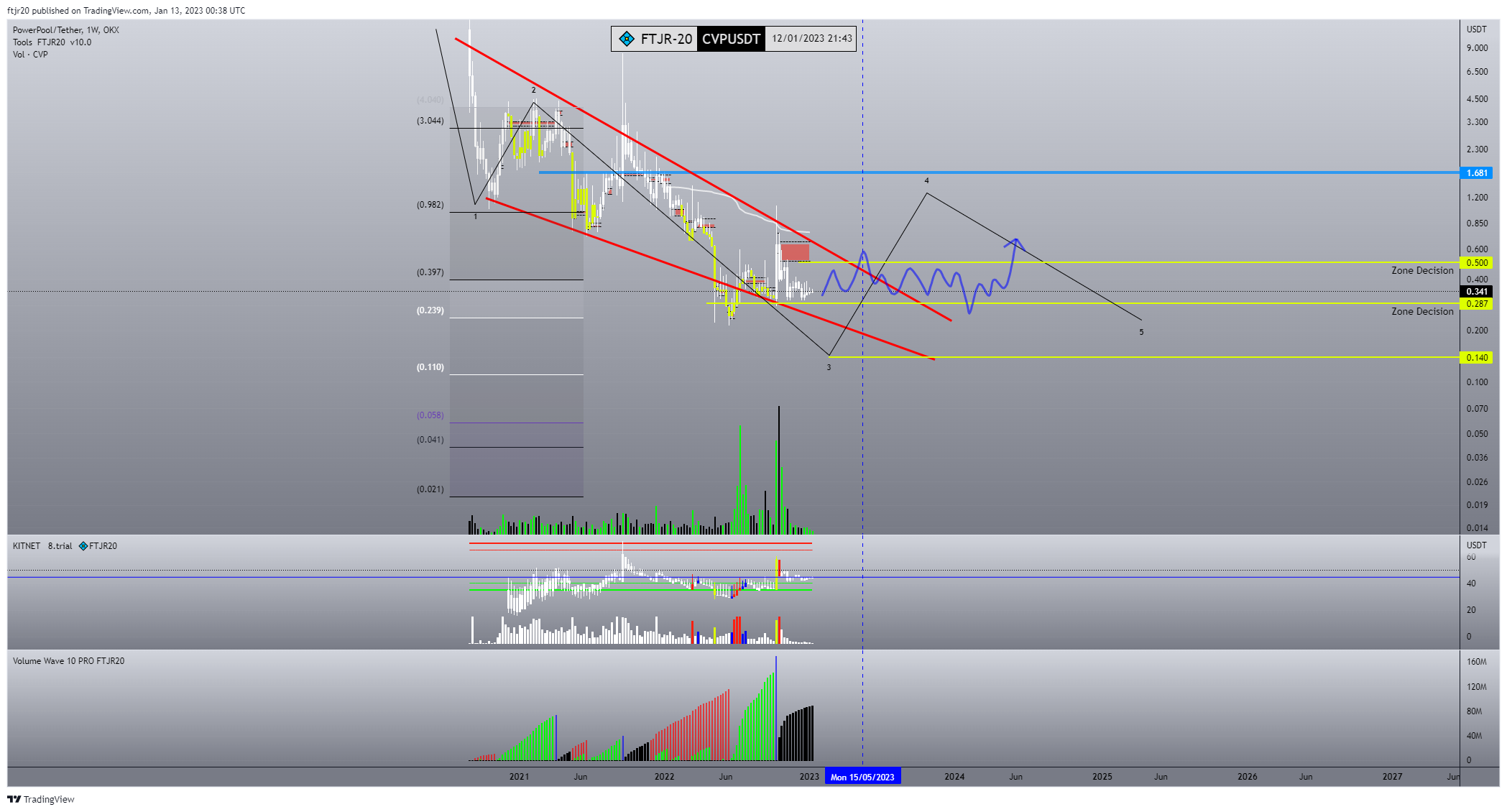 OKX:CVPUSDT Chart Image by ftjr20