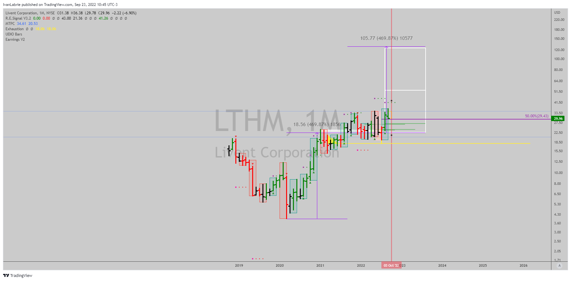 NYSE:LTHM Chart Image by IvanLabrie