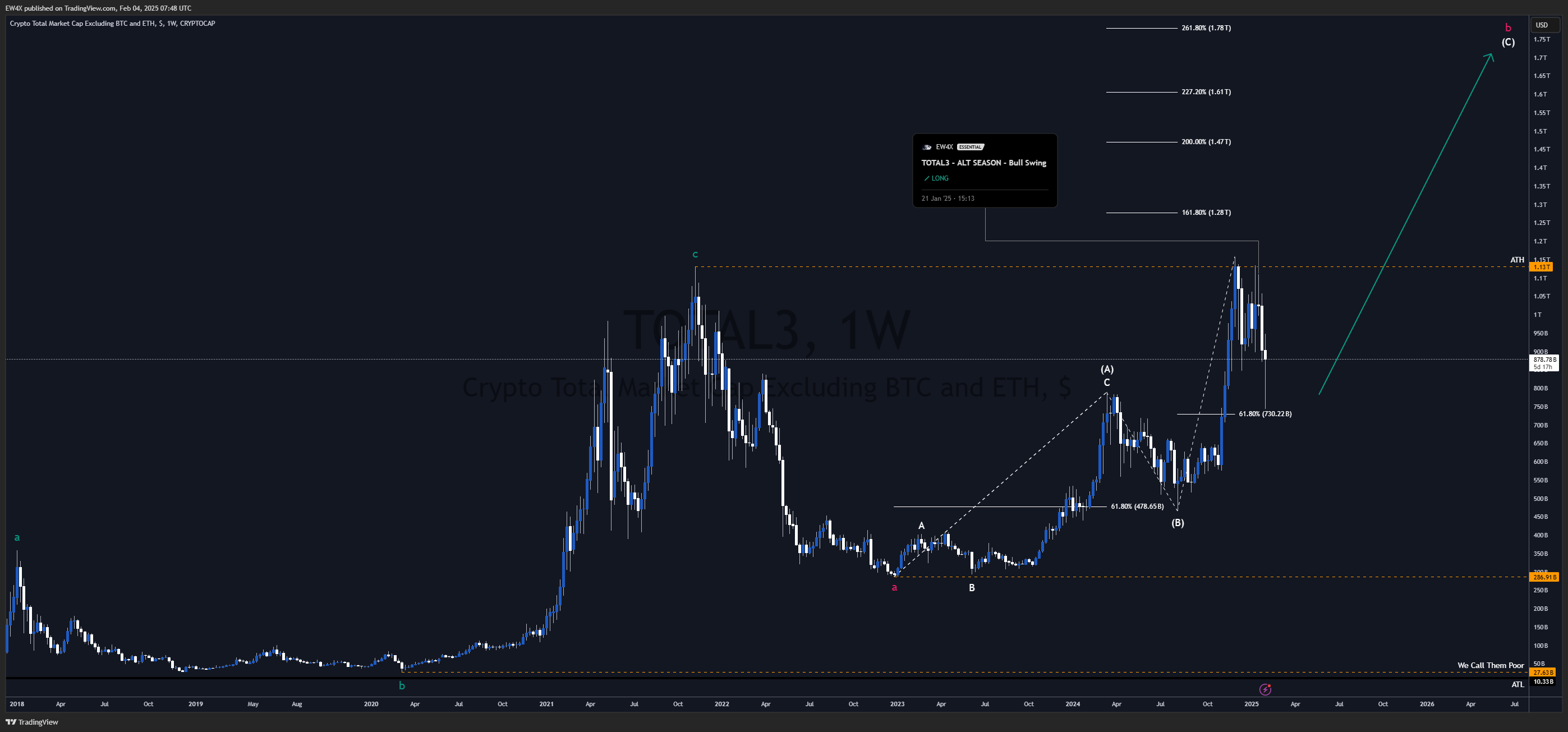 CRYPTOCAP:TOTAL3 Chart Image by EW4X